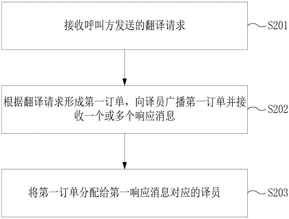 一种翻译订单的派送方法和装置与流程