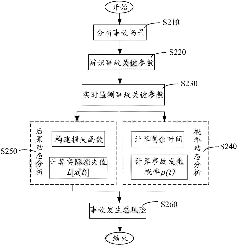 儲罐動態(tài)風(fēng)險分析方法、裝置及系統(tǒng)與流程