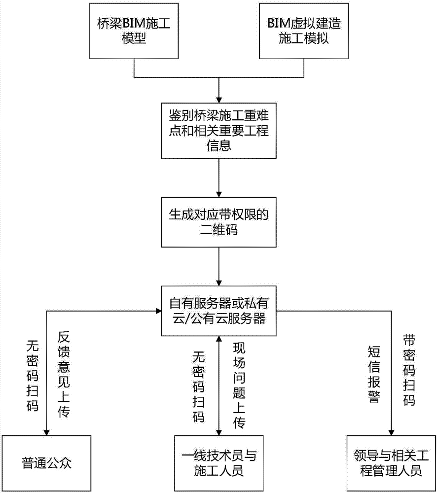 一种基于二维码和BIM技术的桥梁施工管理系统及方法与流程