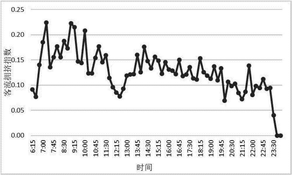 一種公交網(wǎng)絡(luò)客流運行狀況評價方法與流程