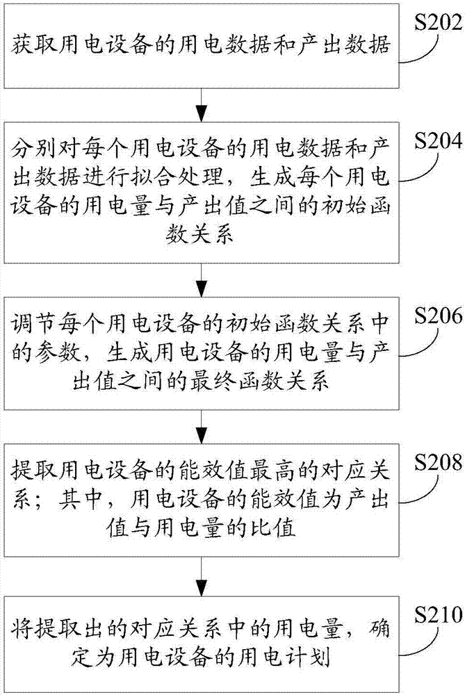 用電設(shè)備的能效管理方法和裝置與流程