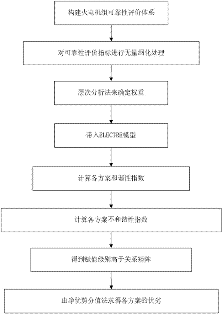 一种火电机组可靠性评价方法与流程