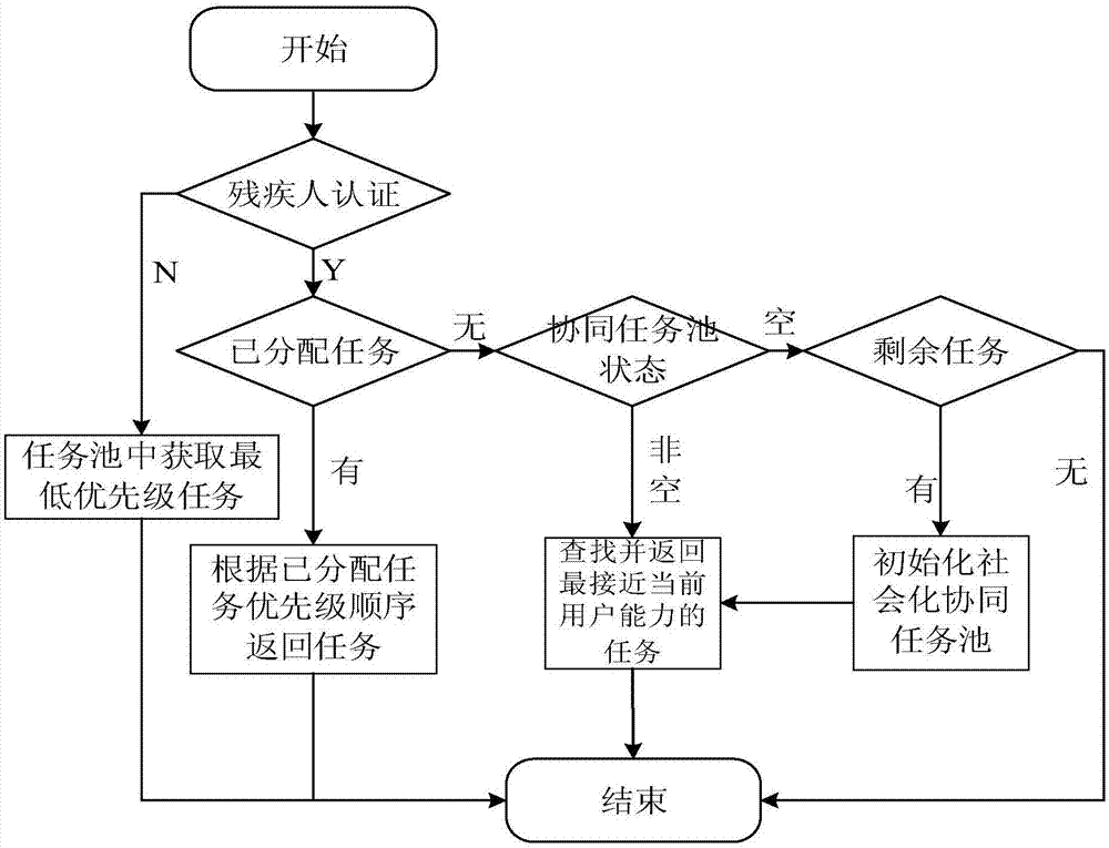 一种面向残疾人社区的众包标注任务分配策略的制造方法与工艺