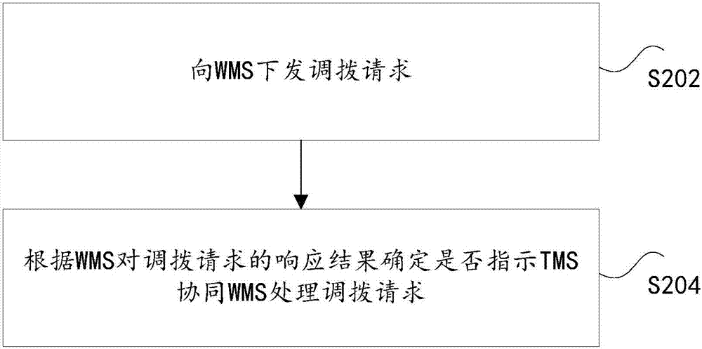 处理调拨请求的方法及装置与流程