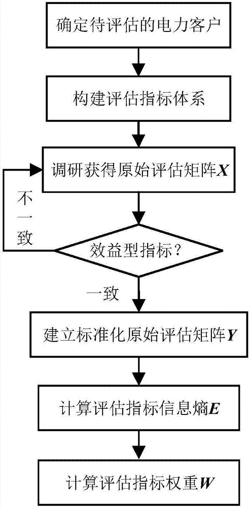 基于熵权法的售电公司客户选择评估指标权重计算方法与流程