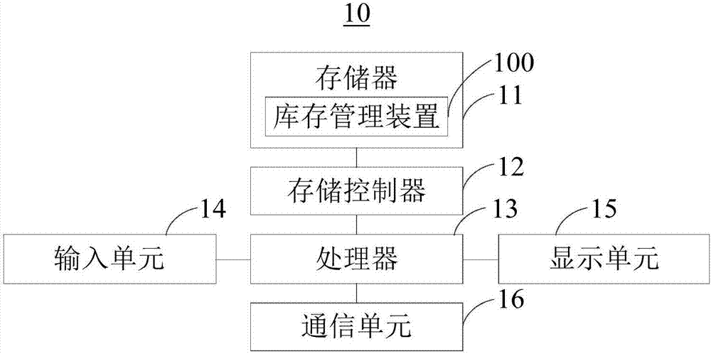 库存管理方法及装置与流程