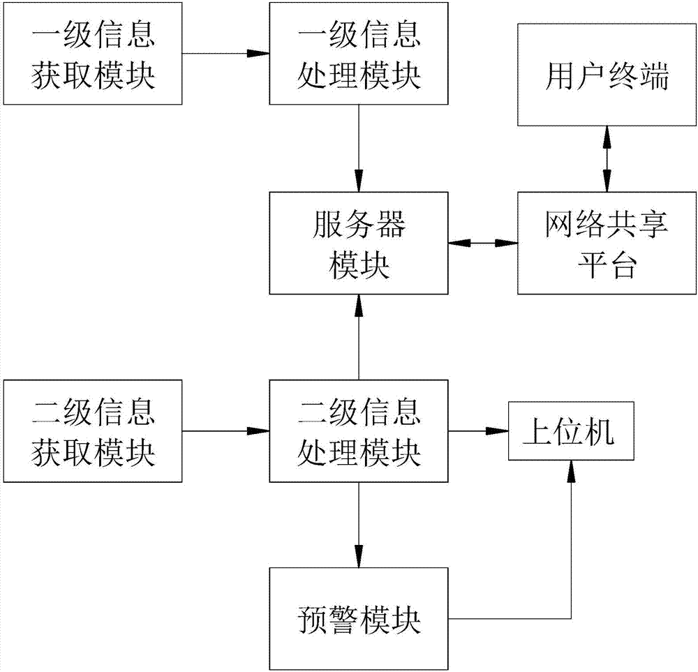 终端信息分级处理系统的制造方法与工艺