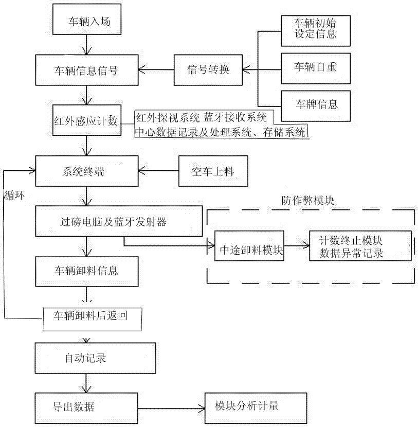 一种砂石货场辅助收料系统的制造方法与工艺