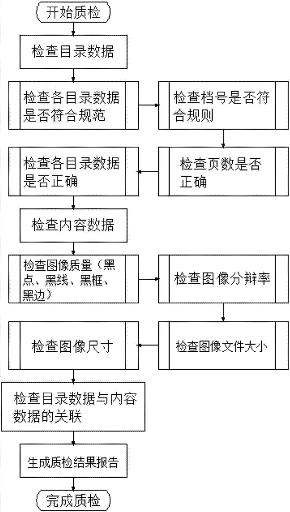 一種檔案數(shù)字化副本質(zhì)量自動化檢測方法與流程