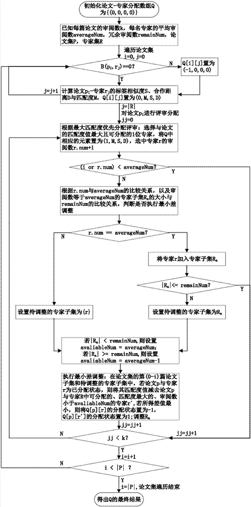 一种融合学术专长与社会网络的评审分配方法与流程