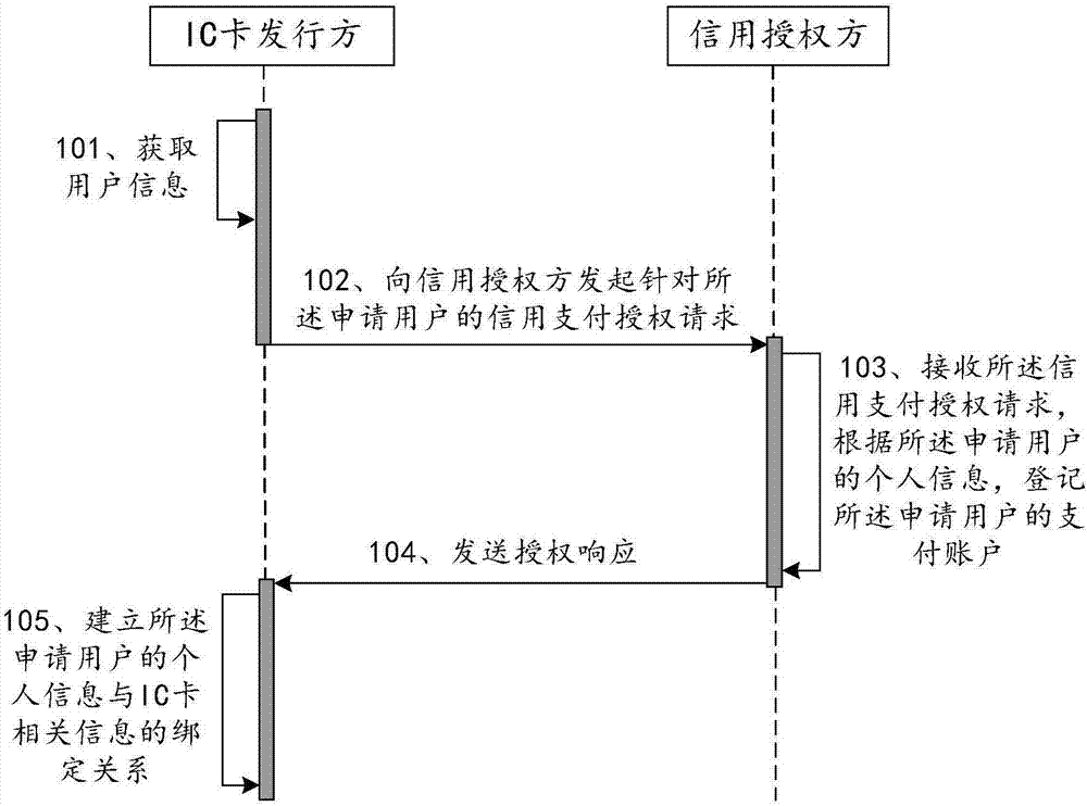 基于IC卡的交易处理、信用支付授权方法、装置及系统与流程