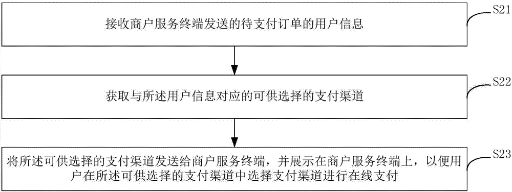 在线支付方法和装置与流程