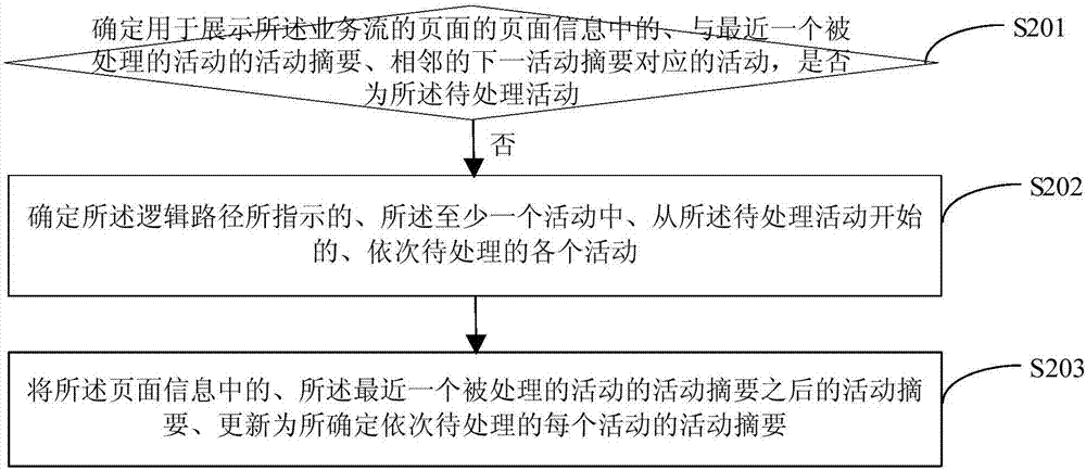 一種業(yè)務(wù)流處理方法、裝置及系統(tǒng)與流程