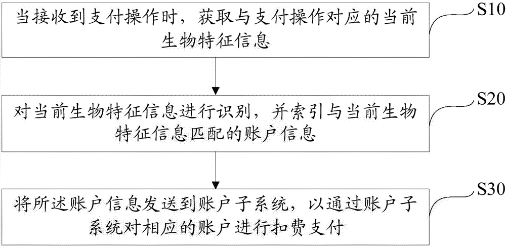 基于生物特征的支付系统、方法、装置及可读存储介质与流程