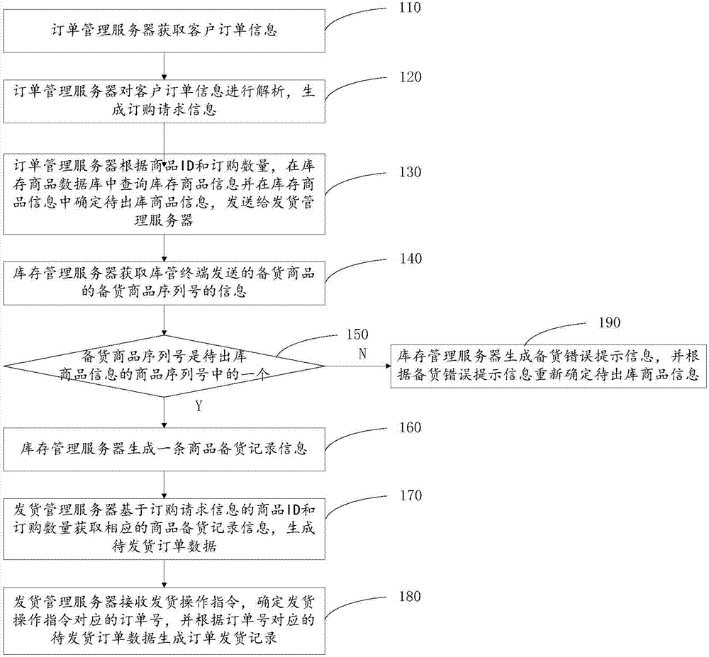 基于序列号的设备销售信息处理系统的制造方法与工艺