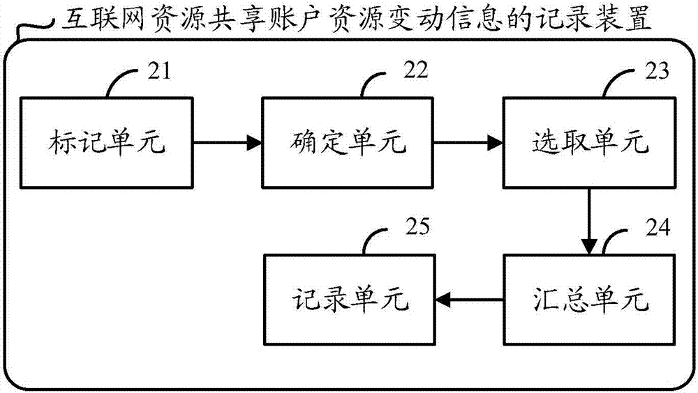 共享賬戶變動信息記錄方法及裝置、內(nèi)部賬戶補賬方法及系統(tǒng)與流程