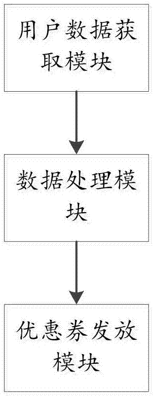 一種優(yōu)惠券管理方法及系統(tǒng)與流程