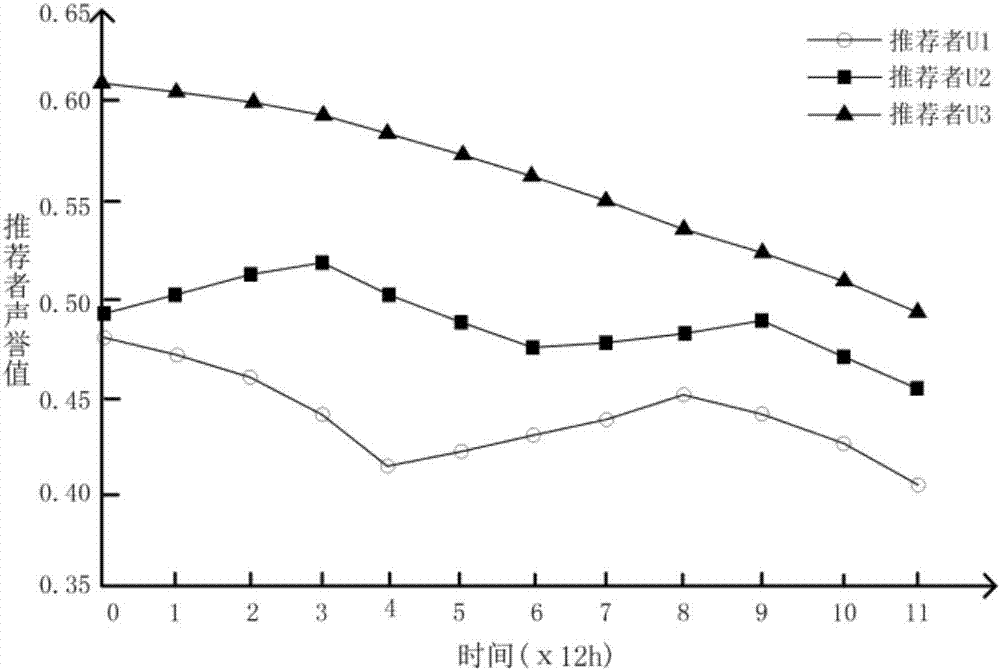 基于聲譽(yù)記錄分析的服務(wù)推薦者發(fā)現(xiàn)方法與流程