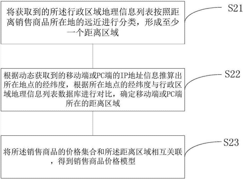 銷售商品不同地域定價(jià)方法及系統(tǒng)與流程