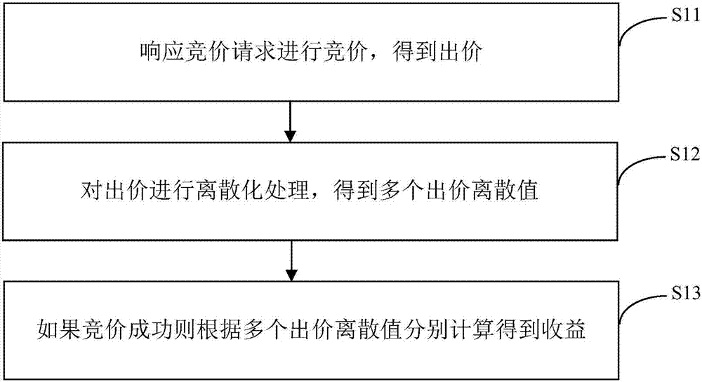 廣告競(jìng)價(jià)方法、裝置、電子裝置及計(jì)算機(jī)可讀介質(zhì)與流程