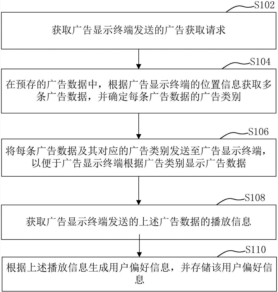 廣告投放方法及裝置與流程