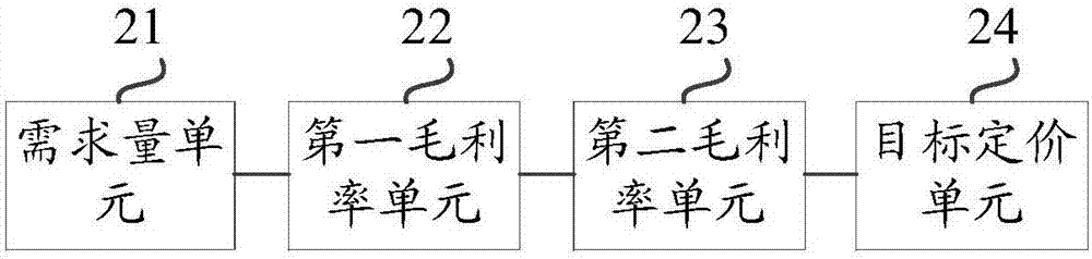 一種物料定價的方法與裝置與流程