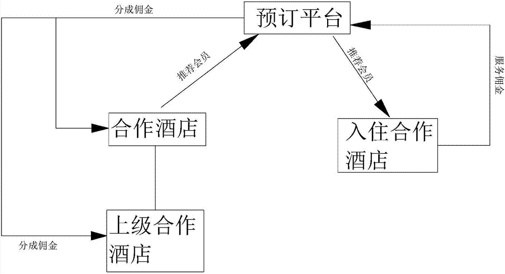 一種在線旅行預(yù)訂平臺(tái)傭金分成方法與流程