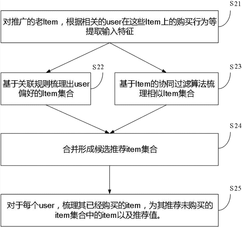 基于混合協(xié)同過濾的券商產(chǎn)品推薦方法與流程