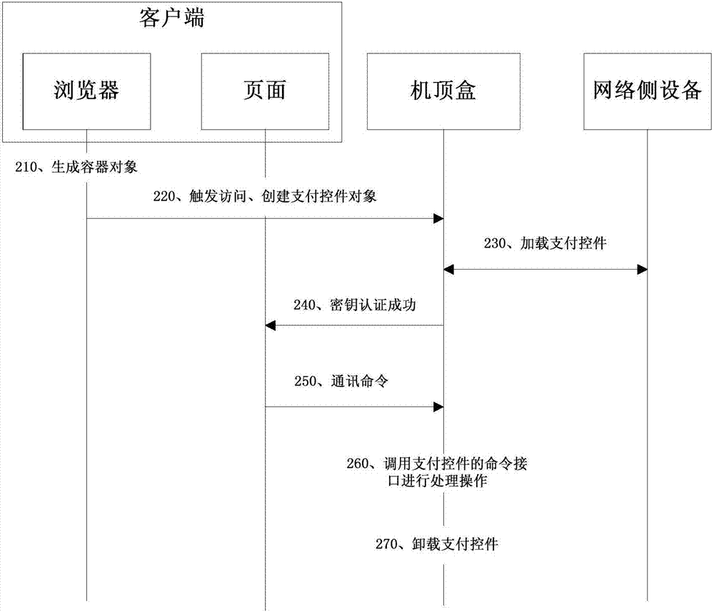 用于实现安全支付的方法、机顶盒和系统与流程