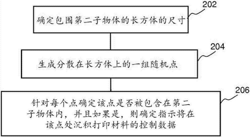 生成子物體的控制數(shù)據(jù)的制造方法與工藝