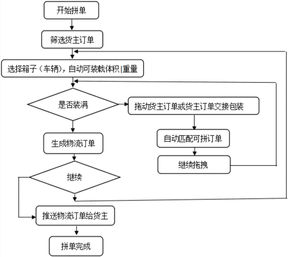 一種可視化半自動(dòng)拼車系統(tǒng)及其方法與流程