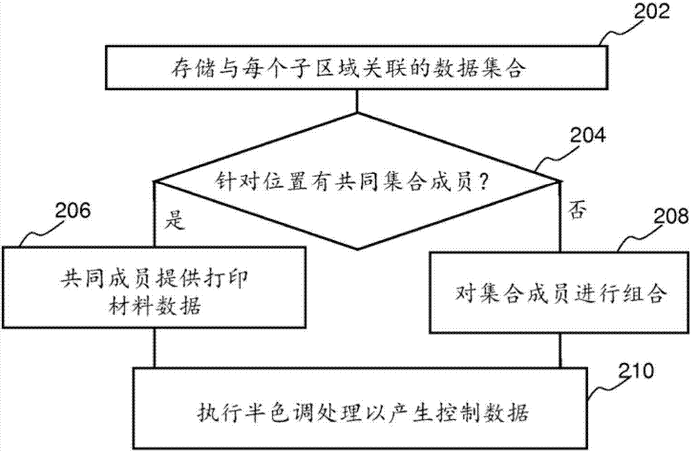 用于3D物體的產(chǎn)生的控制數(shù)據(jù)的制造方法與工藝