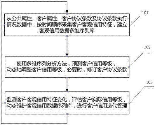 一種動(dòng)態(tài)的企業(yè)客戶客觀信用管理方法與流程