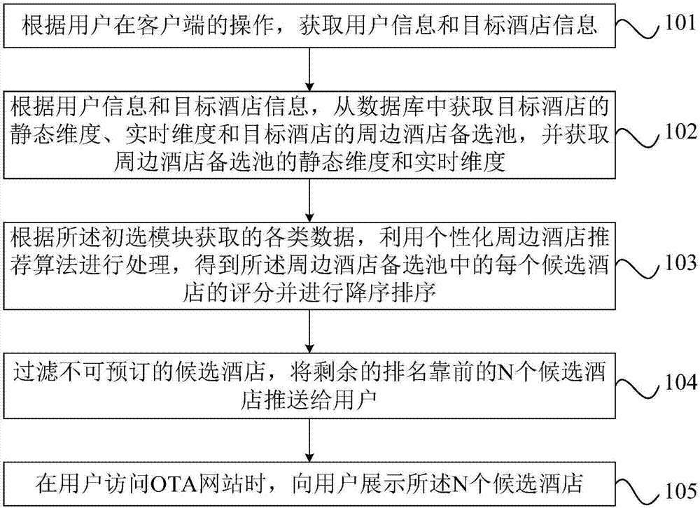 OTA网站中个性化的酒店推荐系统及方法与流程