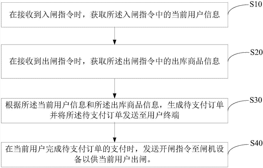 線下零售的方法、裝置及計算機(jī)可讀存儲介質(zhì)與流程