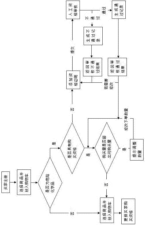 一種危險(xiǎn)化學(xué)品網(wǎng)上交易監(jiān)管系統(tǒng)及監(jiān)管方法與流程