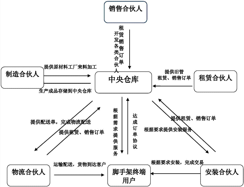 一种盘扣式脚手架商业运营模式的制造方法与工艺