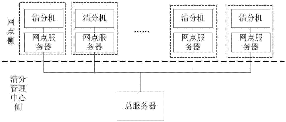 一種用于紙幣清分的網(wǎng)點(diǎn)清分系統(tǒng)及網(wǎng)點(diǎn)清分方法與流程