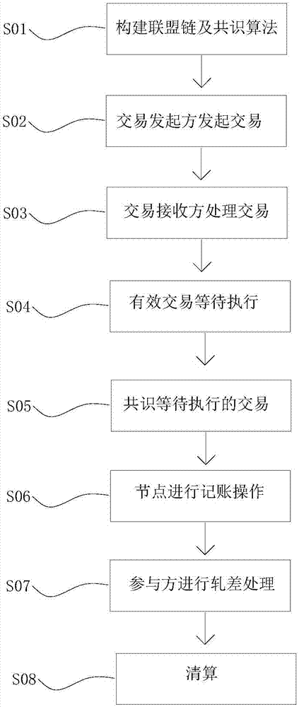 一種基于區(qū)塊鏈聯(lián)盟鏈的銀行清算方法與流程