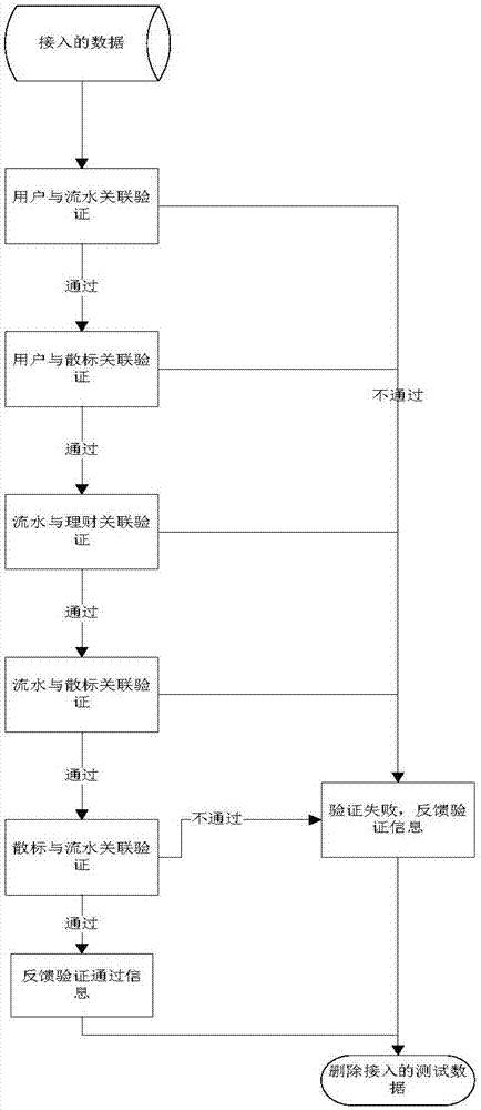 一種P2P網(wǎng)貸數(shù)據(jù)自動化核驗方法與流程