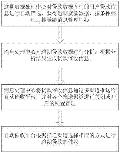 一種貸款智能催收系統(tǒng)及方法與流程