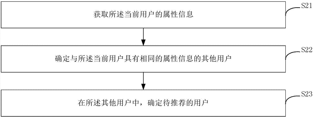 推薦用戶的方法和裝置與流程