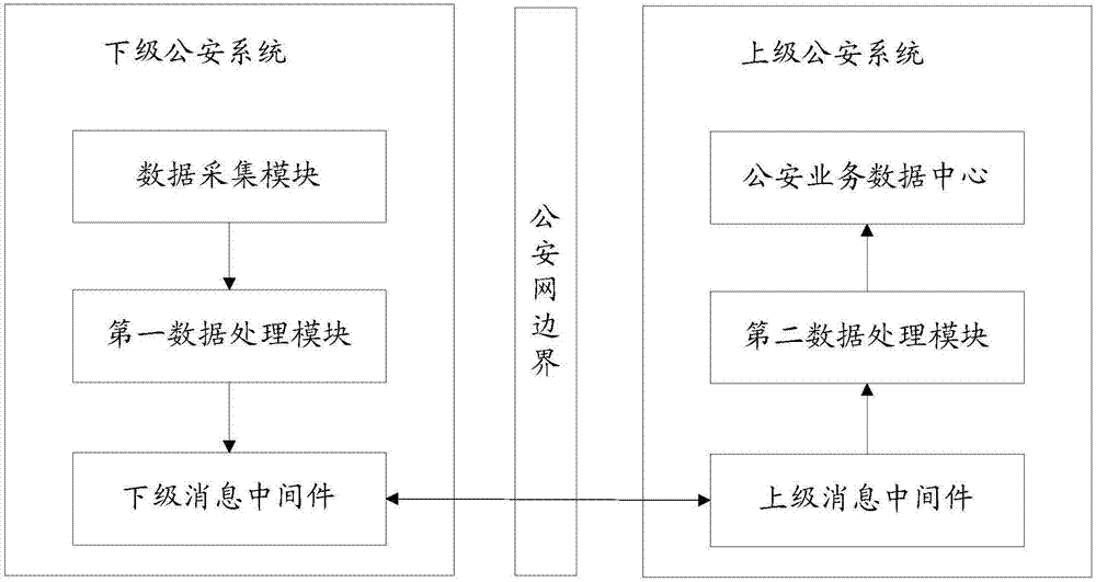 一種公安業(yè)務(wù)數(shù)據(jù)的整合方法和系統(tǒng)與流程