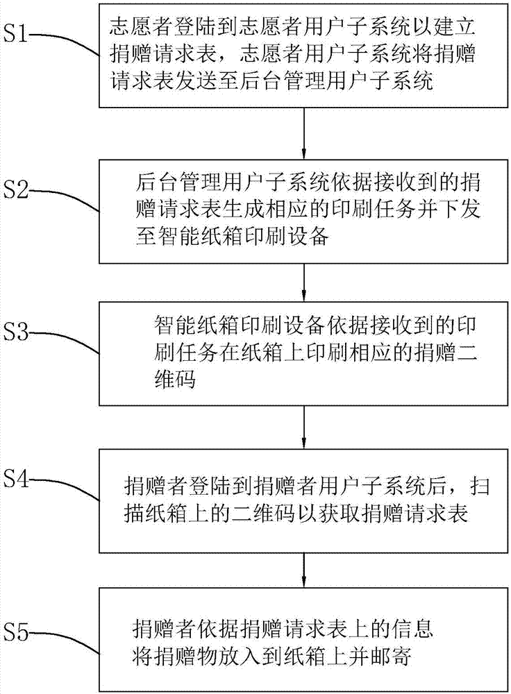 基于紙箱廣告的貧困地區(qū)捐贈(zèng)系統(tǒng)及方法與流程