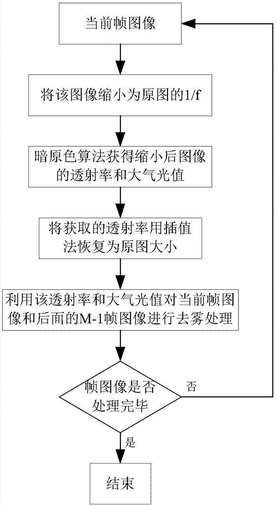 一種視頻去霧方法及其系統(tǒng)與流程