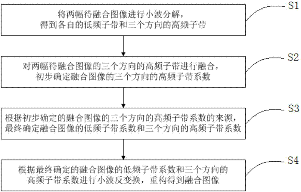 一種基于小波變換的多聚焦圖像融合方法與流程