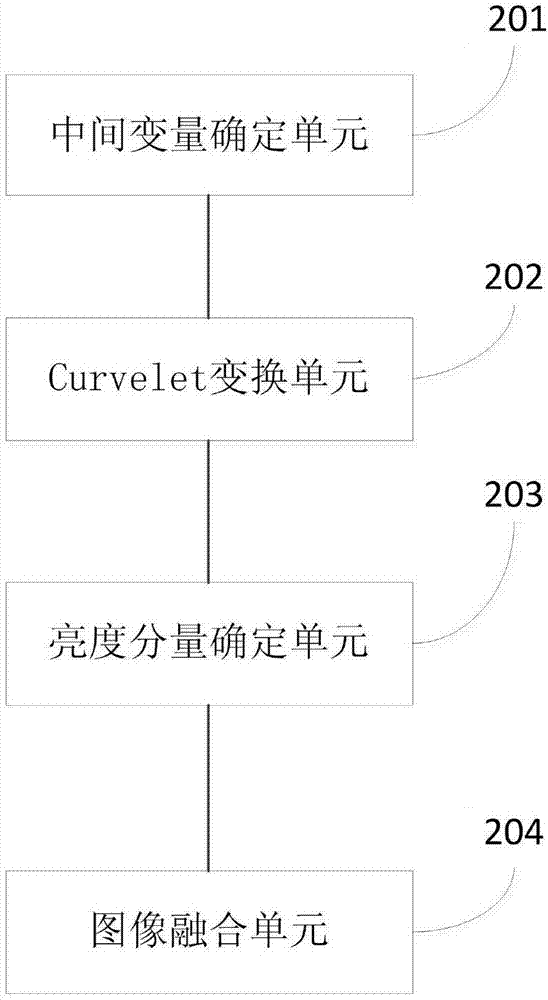 一種基于曲波變換融合的圖像處理方法及系統(tǒng)與流程