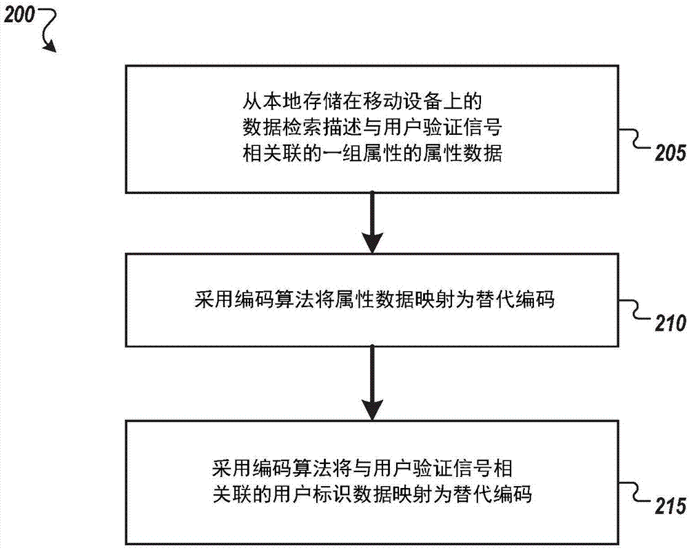 基于由带外数据衍生的数字指纹信号验证用户的制造方法与工艺