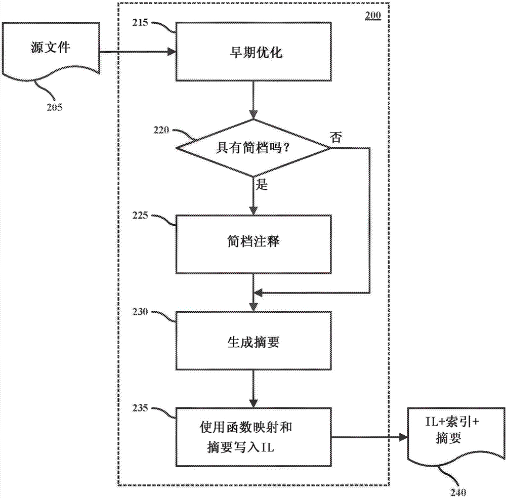 精細(xì)粒度需求驅(qū)動(dòng)的IPO基礎(chǔ)架構(gòu)的制造方法與工藝