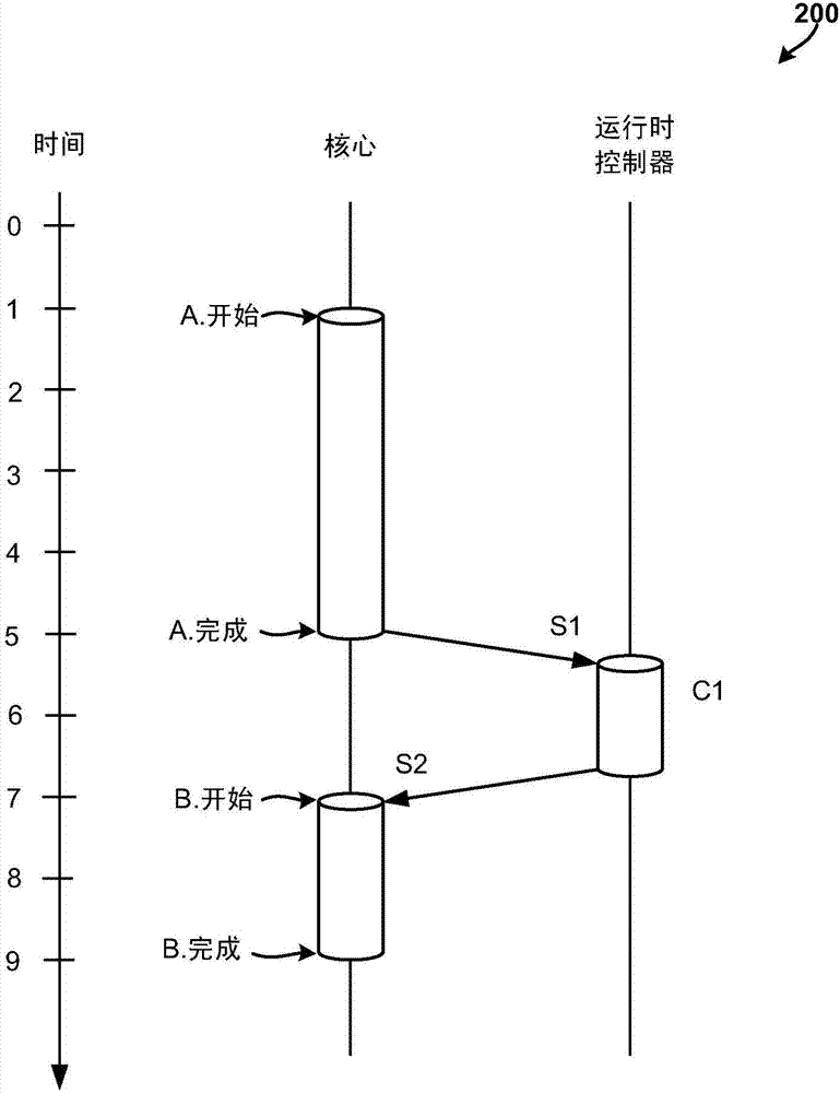 用于加速任務(wù)控制流的方法和系統(tǒng)與流程